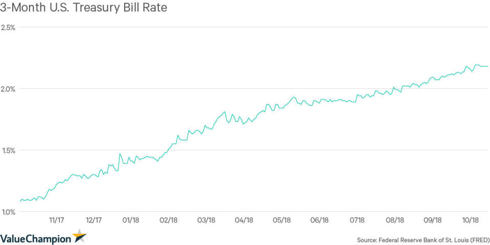 3-Month U.S. Treasury Bill Rate (%)