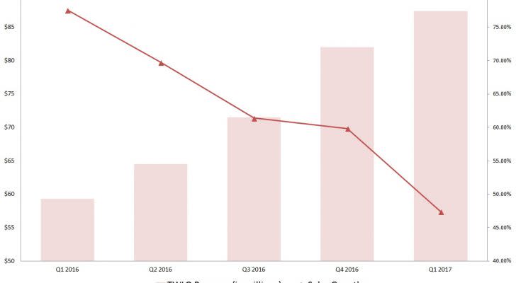 TWLO stock, Twilio, revenue