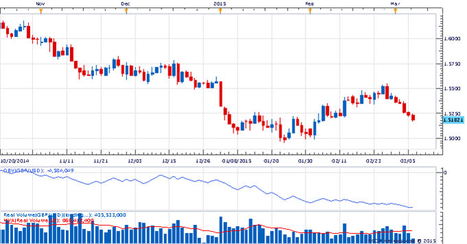 The Weekly Volume Report: Euro Decline Resume But Volume Still Missing