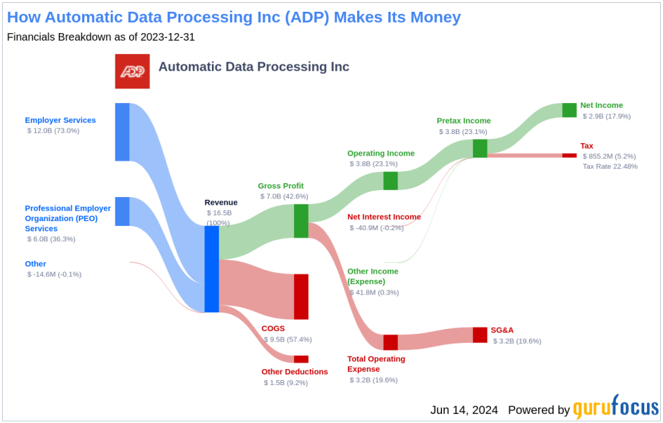 Automatic Data Processing Inc's Dividend Analysis