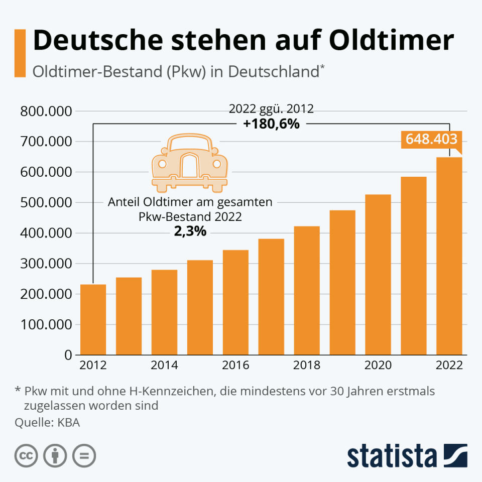 Infografik: Deutsche stehen auf Oldtimer | Statista