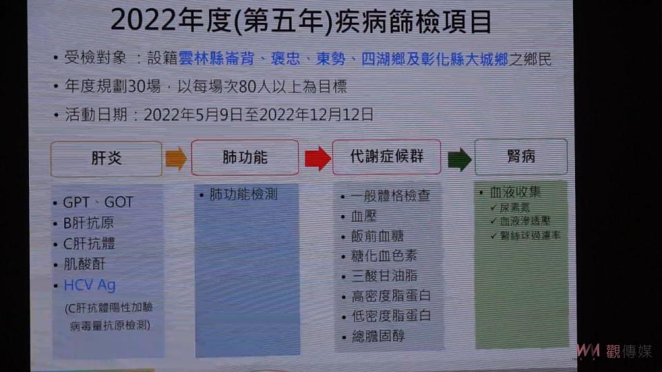 張縣長又說，雲林縣是國內C型肝炎盛行與肝癌發生率偏高，45-79歲慢性C肝獲治療比例59％，遠高於全國平均值47％，為全國第1，成效卓著，都要感謝本縣醫療院所積極動員、投注人力辦理篩檢並主動協助確診個案就醫，對於治療意願低之個案不厭其煩，努力鼓勵回診治療。她希望雲林縣不只要根除C肝，同時也要消除婦癌，盼鄉親建立預防醫學意識，不論是C肝、子宮頸癌、乳癌，都能藉由篩檢，早期發現、預防，早期治療。