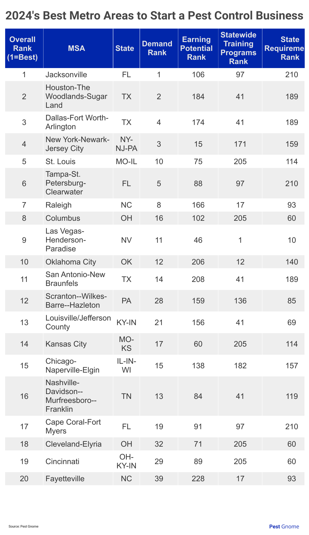 Table showing 20 best metro areas to start a pest control business.