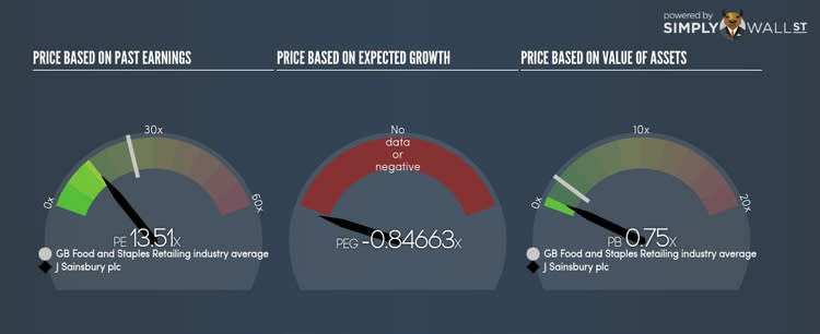 LSE:SBRY PE PEG Gauge Sep 29th 17