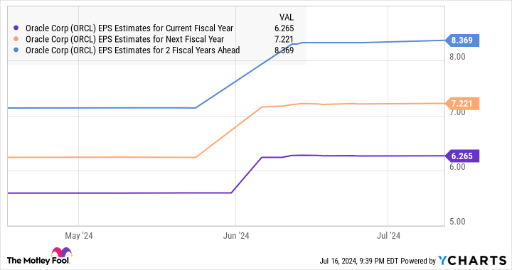 ORCL EPS Estimates for Current Fiscal Year Chart