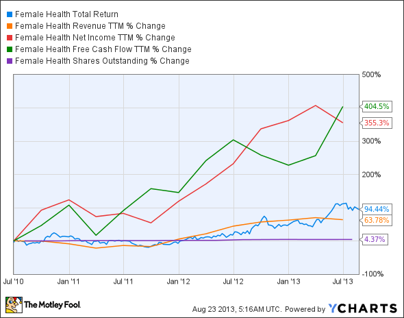 FHCO Total Return Price Chart