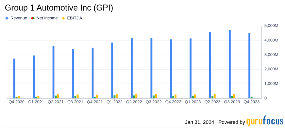 Group 1 Automotive Inc (GPI) Reports Record Revenues in 2023 Despite Challenges