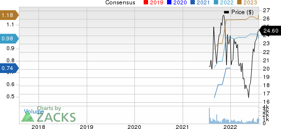 Instructure Holdings, Inc. Price and Consensus