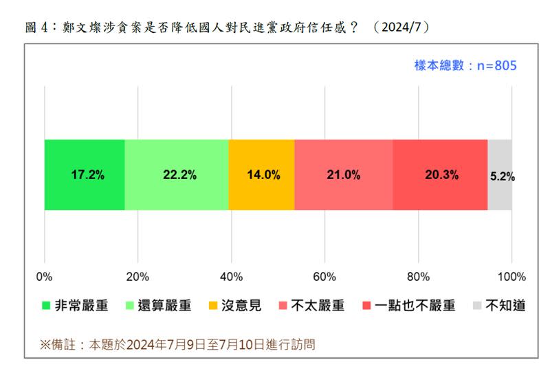 鄭文燦涉貪是否嚴重降低政府信任度民調（圖／台灣民意基金會提供）