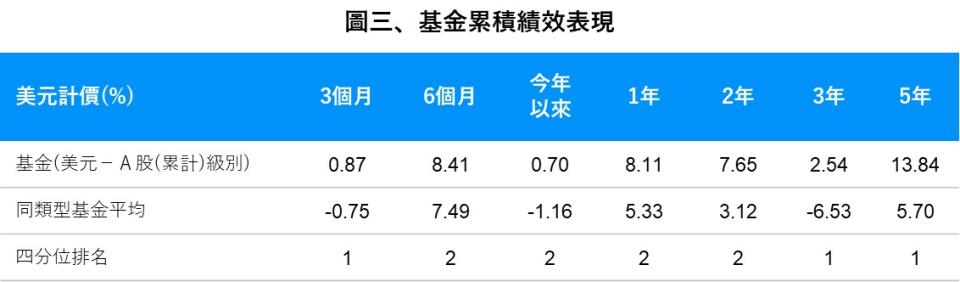 資料來源：Lipper, 資料日期：2024.4.30 , 美元計價 / 依Lipper Global歸類於環球非投資等級債券基金(基礎貨幣為美元、歐元、當地貨幣等)。美元－Ａ股(累計)級別之成立日期為2008.9.2.