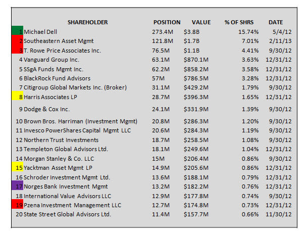 Dell shareholders