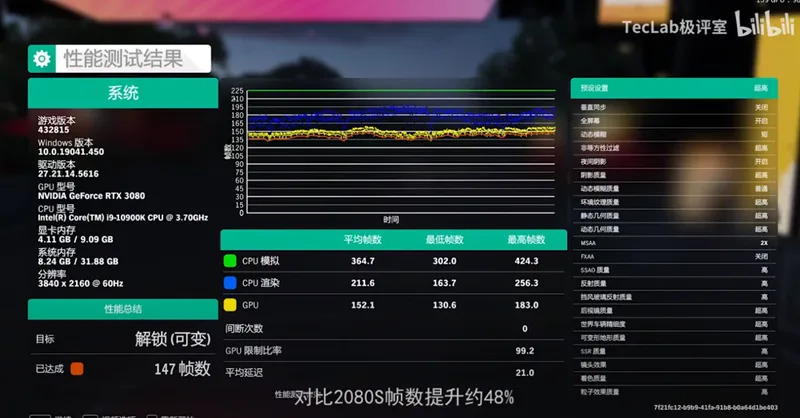 NVIDIA RTX 3080 顯卡實際效能跑分被搶先洩漏