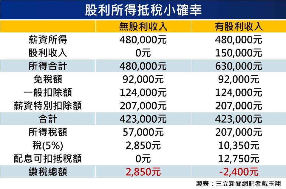 股利所得抵稅小確幸。（圖表／記者戴玉翔製作）