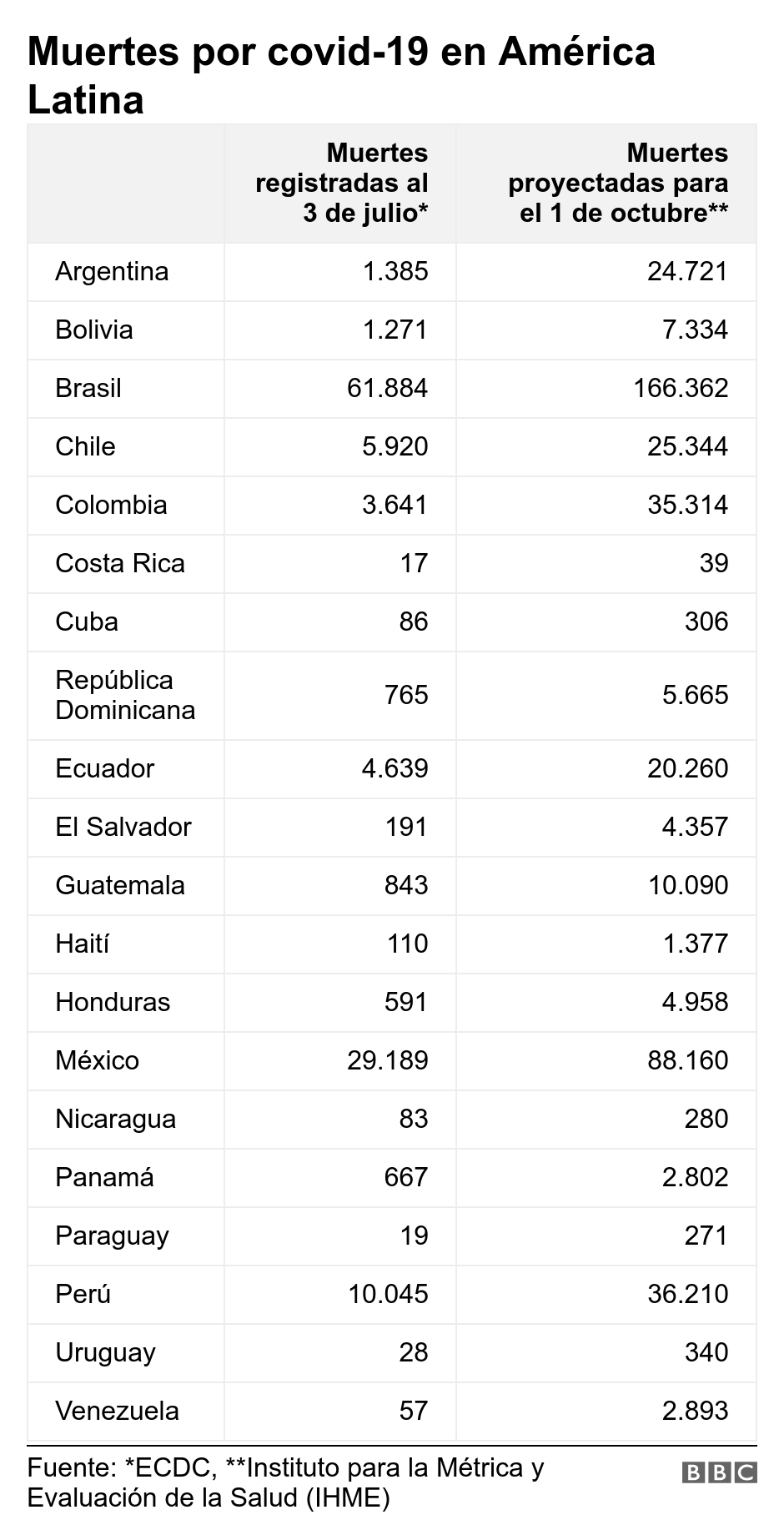 Muertes por covid-19 en América Latina. .  .