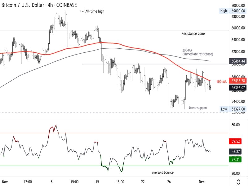 Bitcoin four-hour price chart shows support/resistance levels with RSI on bottom panel (Damanick Dantes/CoinDesk, TradingView)