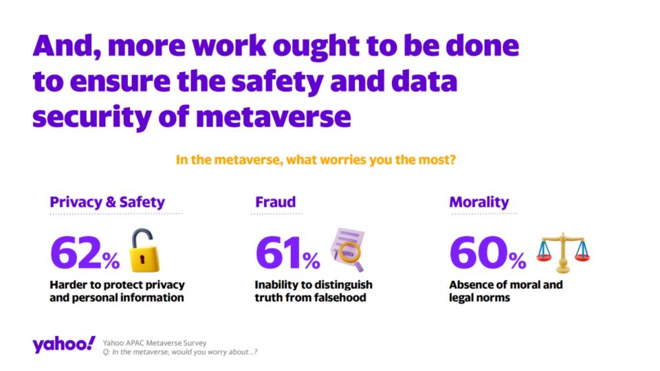 Plus De 60 % S'Inquiètent De La Confidentialité Des Données, De La Sécurité Et De L'Intégrité De La Vérité Dans Le Métaverse.  (Photo : Enquête Sur Le Métaverse Yahoo Apac)