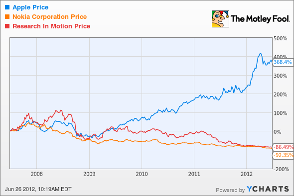 AAPL Chart