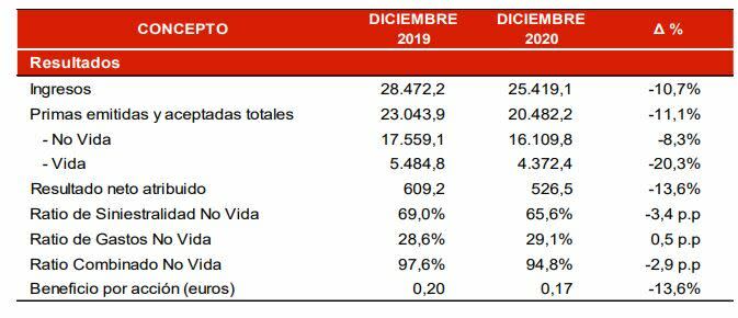 Resultados de Mapfre 2020