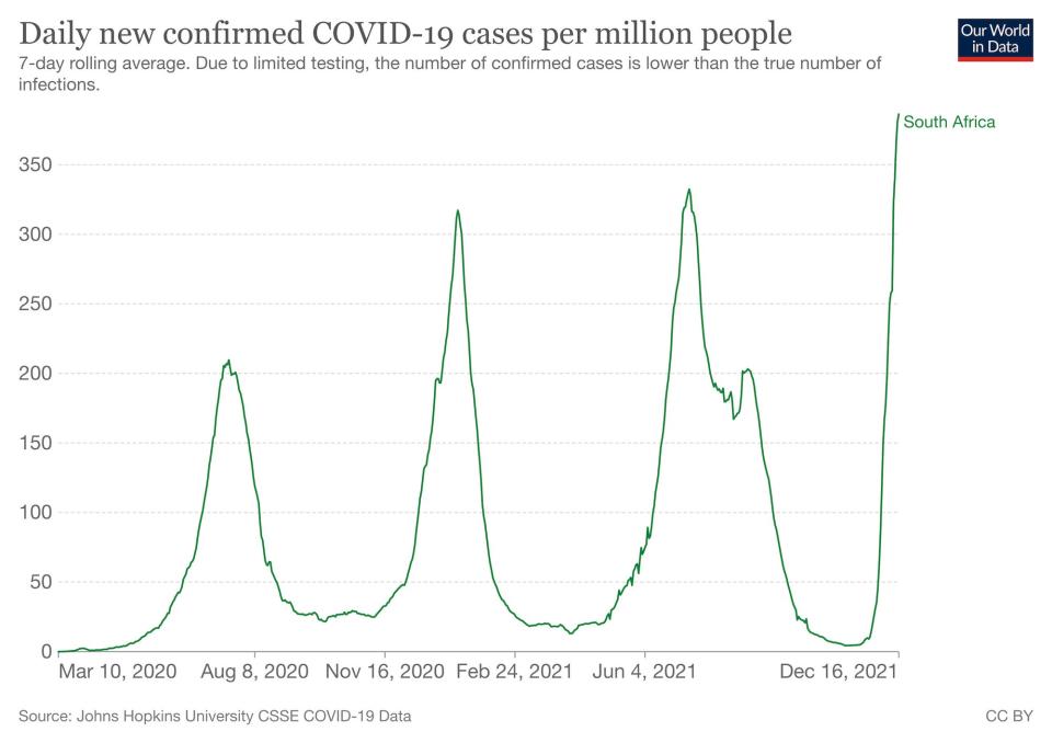 a graph shows average new daily COVID-19 cases in South AFrica per milion.