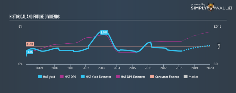 AIM:HAT Historical Dividend Yield Feb 22nd 18
