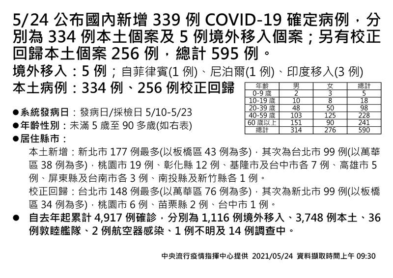  指揮中心公布新增國內339例新冠肺炎確定病例。（圖／指揮中心提供）