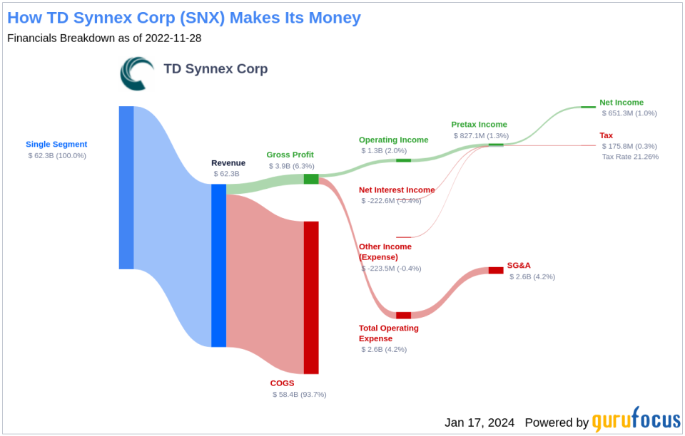 TD Synnex Corp's Dividend Analysis