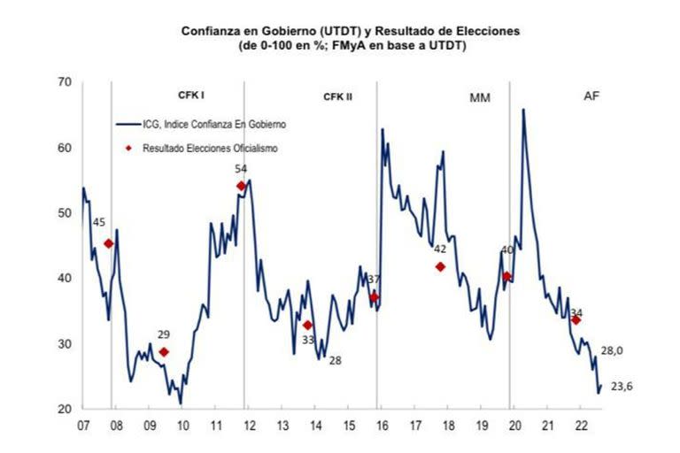 El índice de Confianza en el Gobierno y su vinculación con el resultado de las elecciones para los oficialismos, que elabora la UTDT