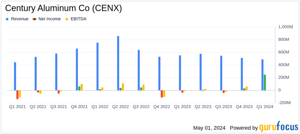 Century Aluminum Co Surpasses Analyst Revenue Forecasts Despite Adjusted Net Loss in Q1 2024