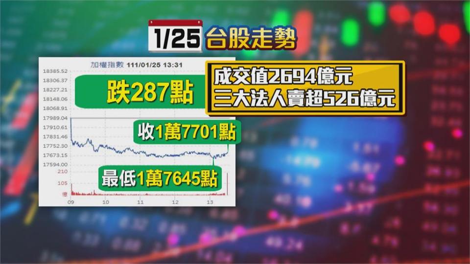 道瓊上演大逆轉　台股終場暴跌287點　想抱股過年？分析師這樣說