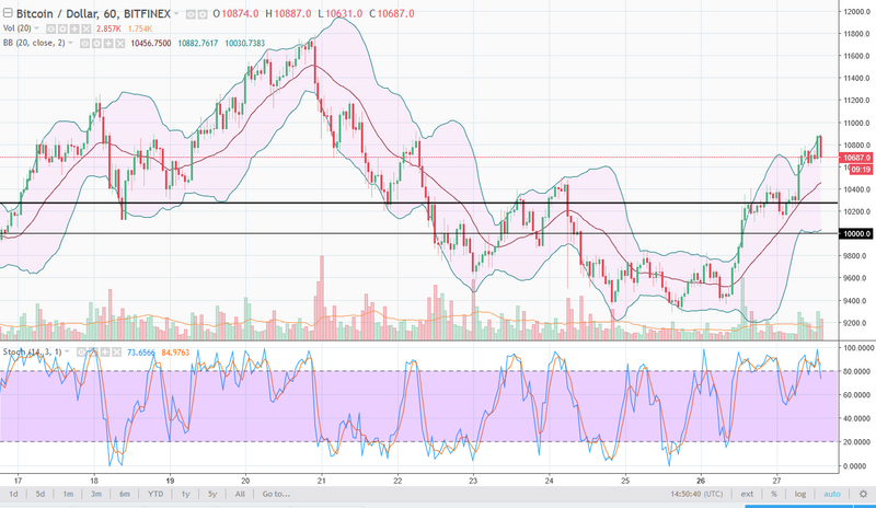 BTC/USD daily chart, February 28, 2018