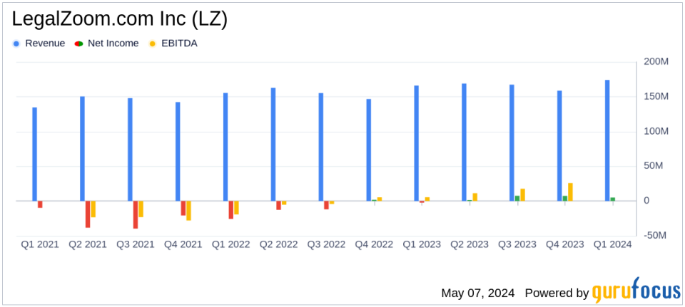 LegalZoom.com Inc (LZ) Q1 2024 Earnings: Aligns with EPS Projections, Revenue Slightly Misses Estimates