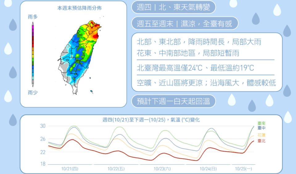 今北台與東部變天有雨、氣溫下降，明起至周日伴隨東北風增強，苗栗以北、東北部與東部將有局部雨並有較大雨勢，低溫下探18℃。（圖片來源：氣象局，下同）