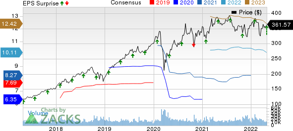 Mastercard Incorporated Price, Consensus and EPS Surprise