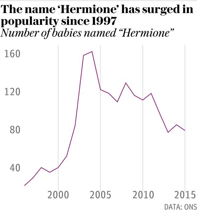 Hermione baby names