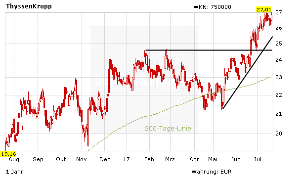 ThyssenKrupp: Ab geht die Party