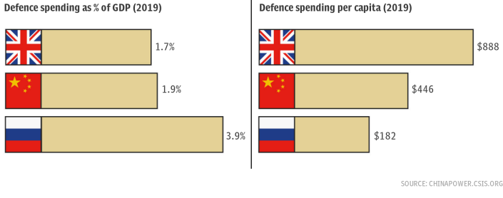 Defence spending