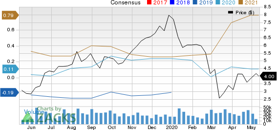 Coeur Mining Inc Price and Consensus