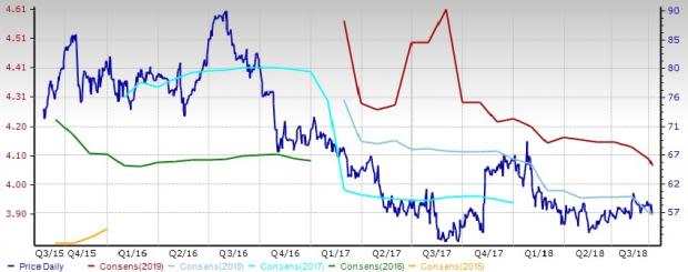 Retail REIT Industry Outlook: Online Shift to Mute Growth