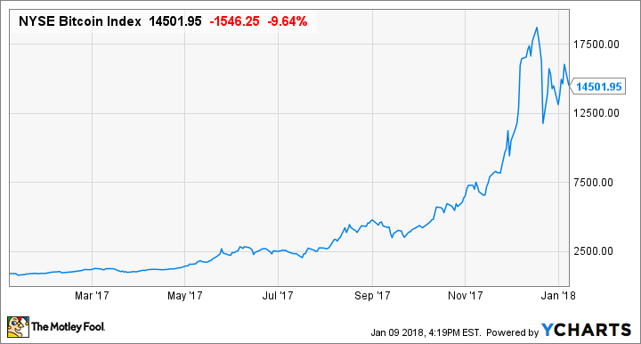 ^NYB Chart