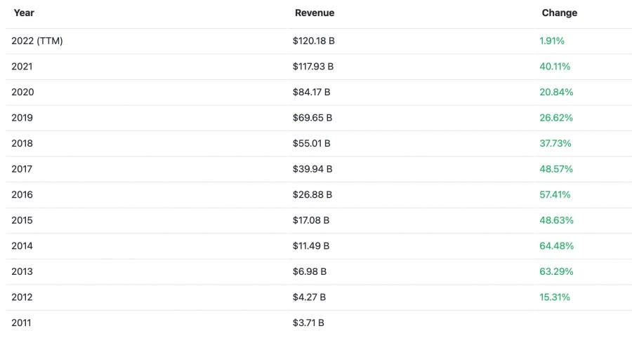 Meta2012-2022營收報告 圖/CompaniesMarketCap.com官網