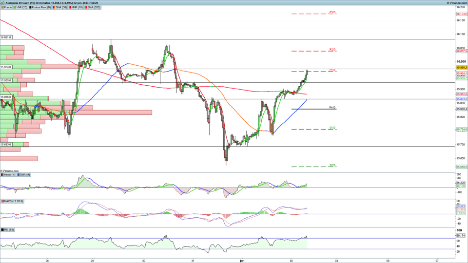 DAX: probabilidades de una subida con objetivo 16 037,9 puntos