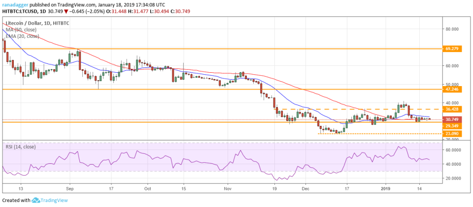 LTC/USD