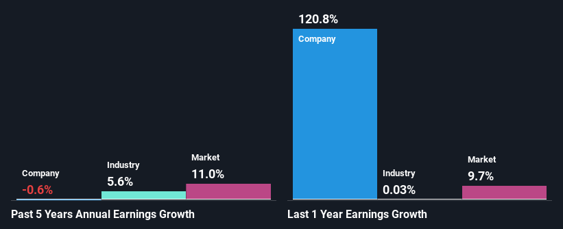 past-earnings-growth