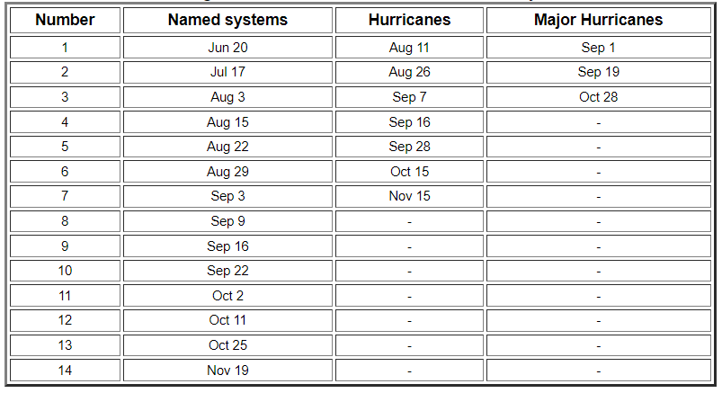 Here's how an average Atlantic hurricane season appears, based on the period from 1991 to 2020, showing the date when each has occurred.