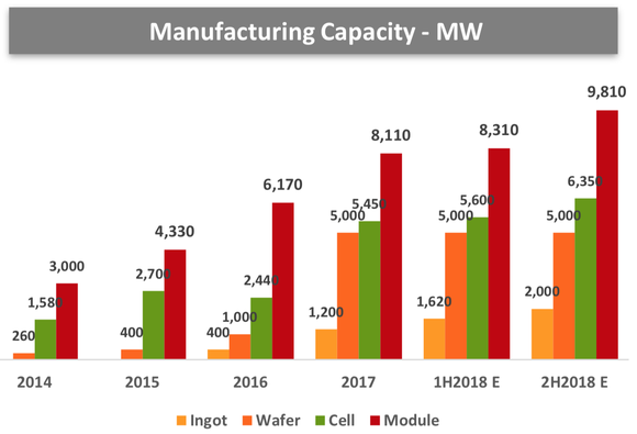 Canadian Solar's production from 2014 to 2018.