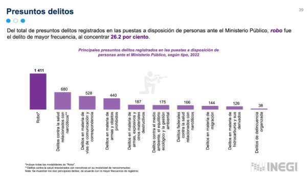 Guardia Nacional presume 37 mil detenciones por crimen organizado, pero cifras oficiales se contradicen 