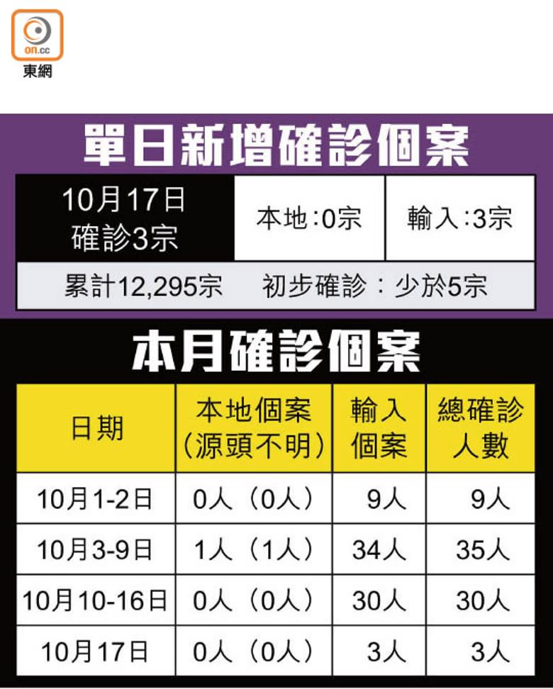 單日新增確診個案、本月確診個案