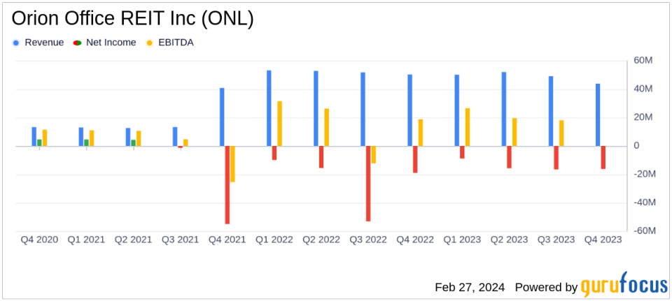 Orion Office REIT Inc. Reports Mixed 2023 Results Amid Market Challenges