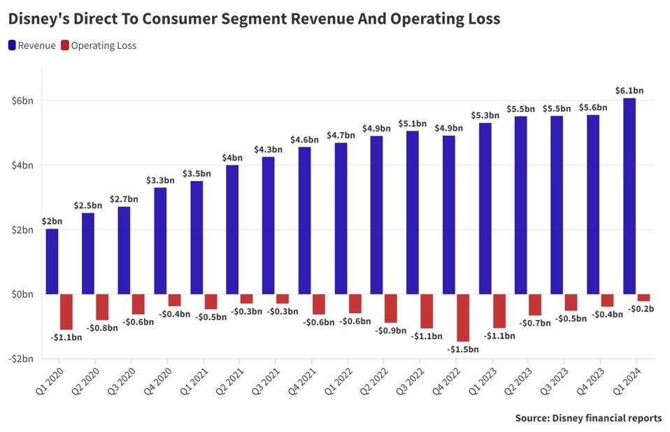 DISNEY DTC REVENUE AND LOSS