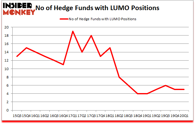 Is LUMO A Good Stock To Buy?